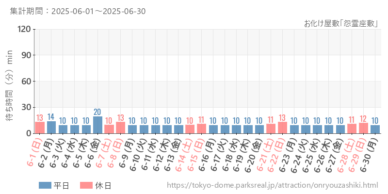 お化け屋敷「怨霊座敷」、2025年6月の待ち時間