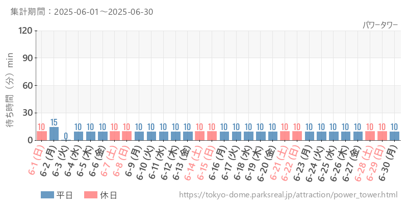 パワータワー、2025年6月の待ち時間