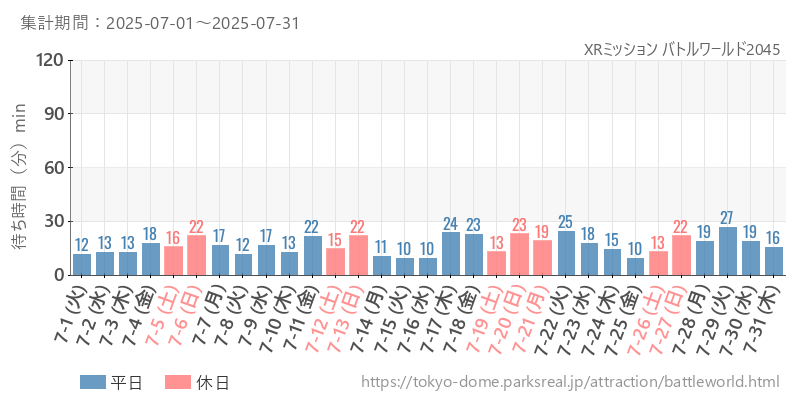 XRミッション バトルワールド2045、2025年7月の待ち時間