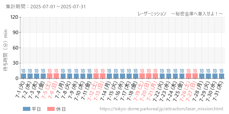 レーザーミッション　～秘密金庫へ潜入せよ！～、2025年7月の待ち時間