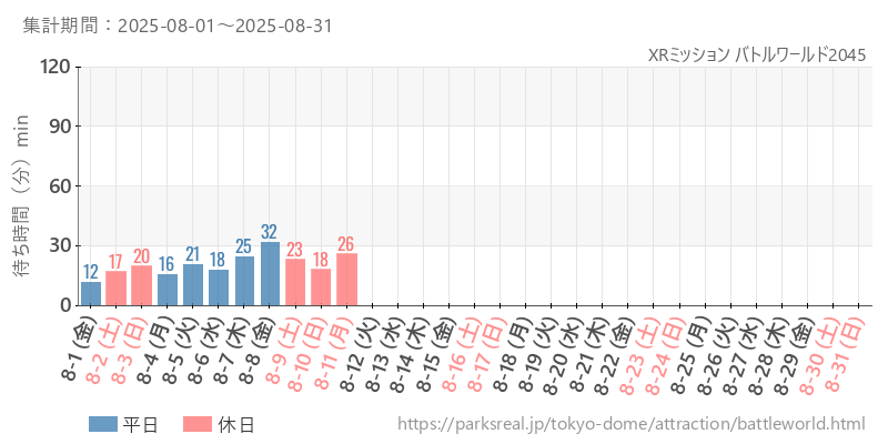 XRミッション バトルワールド2045、2025年8月の待ち時間