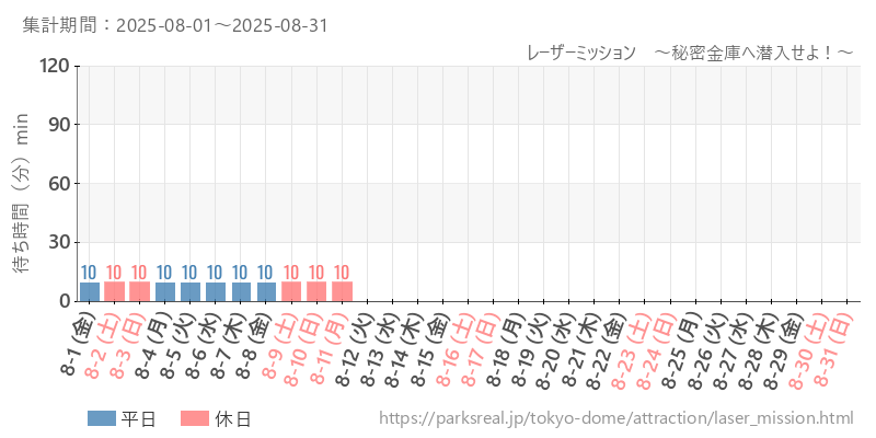 レーザーミッション　～秘密金庫へ潜入せよ！～、2025年8月の待ち時間
