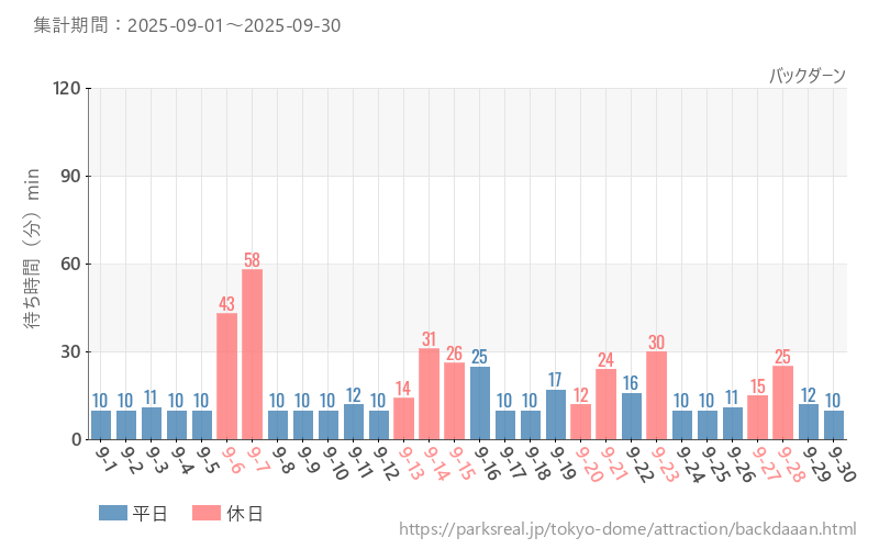バックダーン、2025年9月の待ち時間