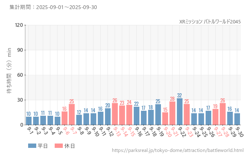 XRミッション バトルワールド2045、2025年9月の待ち時間