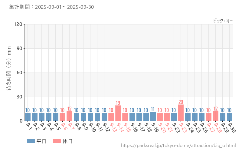 ビッグ・オー、2025年9月の待ち時間