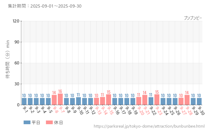 ブンブンビー、2025年9月の待ち時間