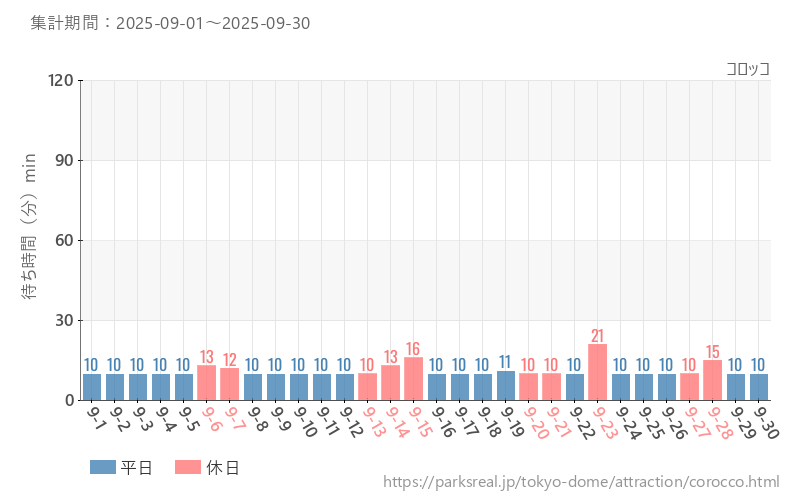 コロッコ、2025年9月の待ち時間
