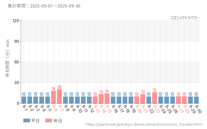 コズミックトラベラー、2025年9月の待ち時間