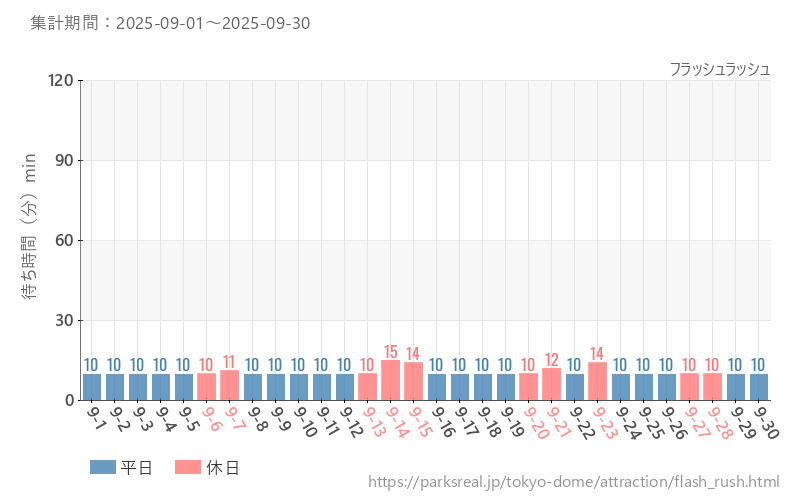 フラッシュラッシュ、2025年9月の待ち時間