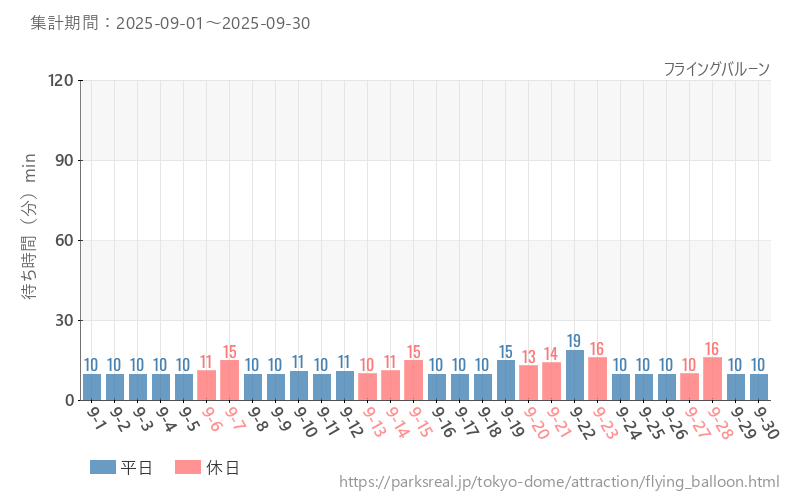 フライングバルーン、2025年9月の待ち時間