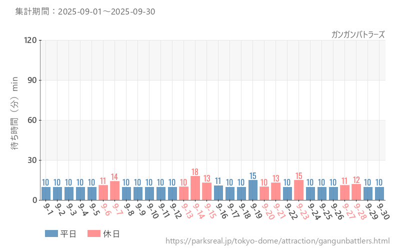 ガンガンバトラーズ、2025年9月の待ち時間