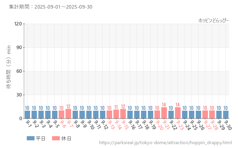 ホッピンどらっぴー、2025年9月の待ち時間