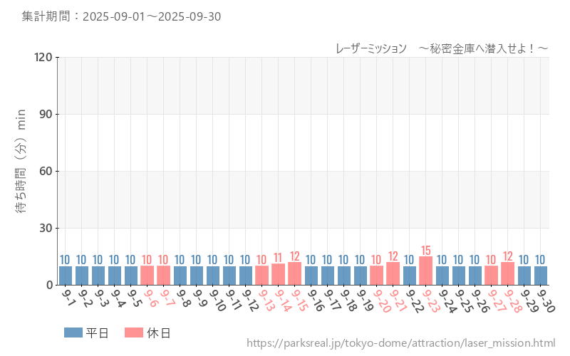 レーザーミッション　～秘密金庫へ潜入せよ！～、2025年9月の待ち時間