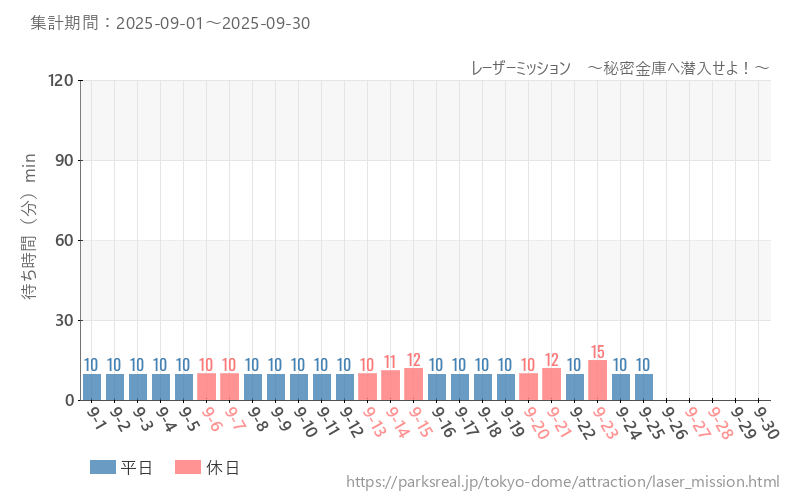 レーザーミッション　～秘密金庫へ潜入せよ！～、2025年9月の待ち時間