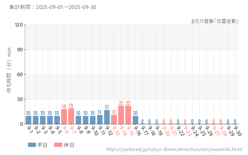 お化け屋敷「怨霊座敷」、2025年9月の待ち時間