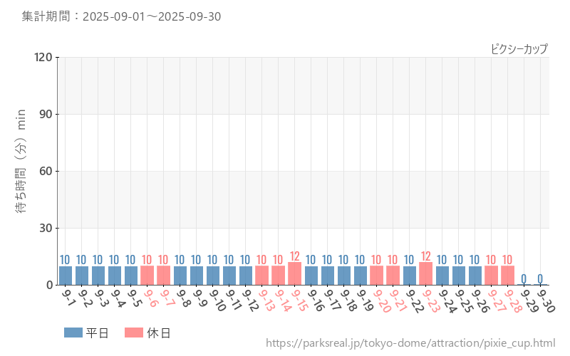 ピクシーカップ、2025年9月の待ち時間