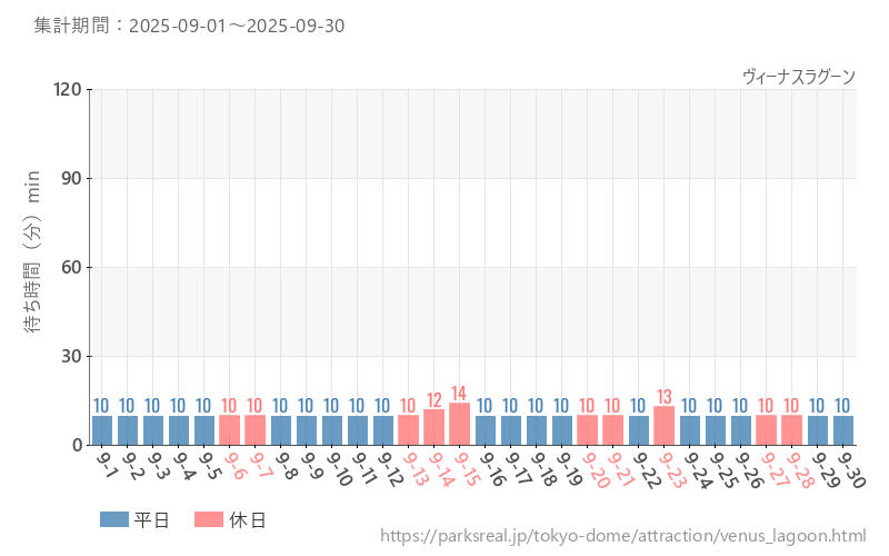 ヴィーナスラグーン、2025年9月の待ち時間