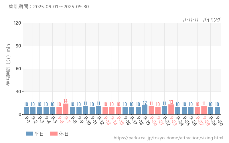 バ・バ・バ　バイキング、2025年9月の待ち時間