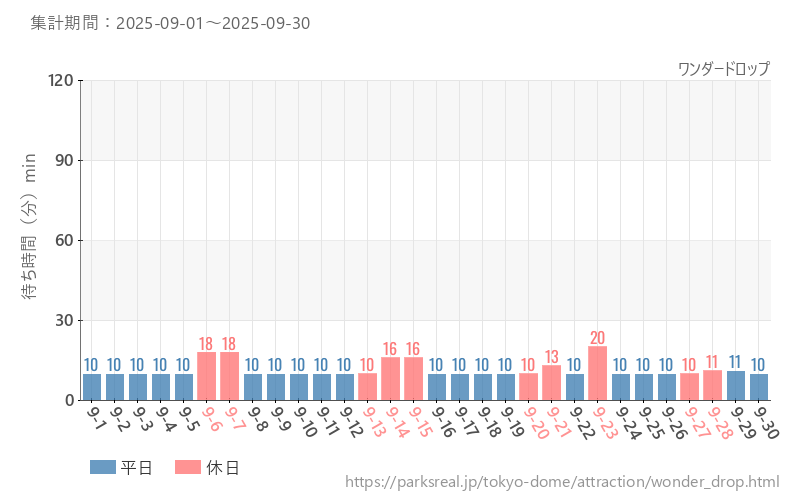 ワンダードロップ、2025年9月の待ち時間