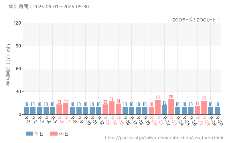 ZOOターボ！ZOOカート！、2025年9月の待ち時間
