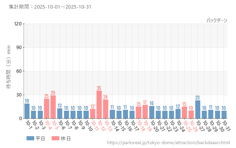 バックダーン、2025年10月の待ち時間