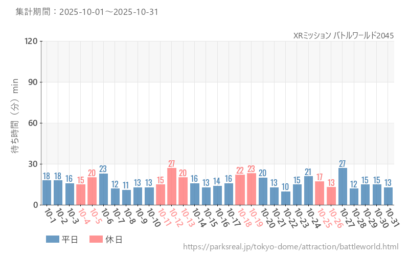 XRミッション バトルワールド2045、2025年10月の待ち時間