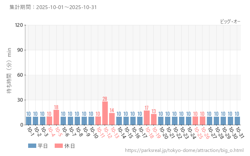 ビッグ・オー、2025年10月の待ち時間