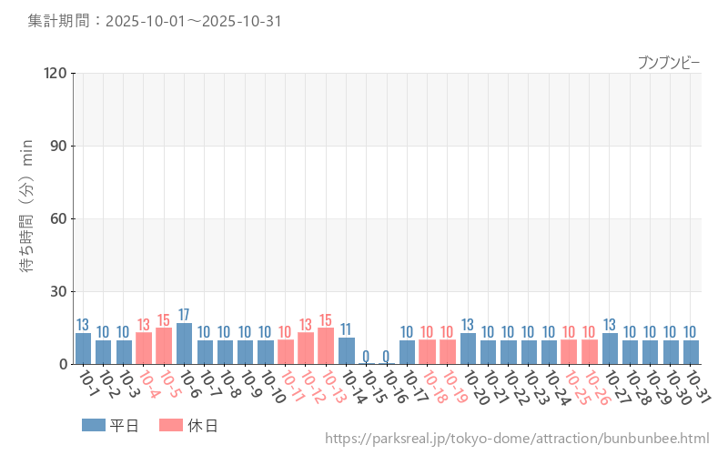 ブンブンビー、2025年10月の待ち時間