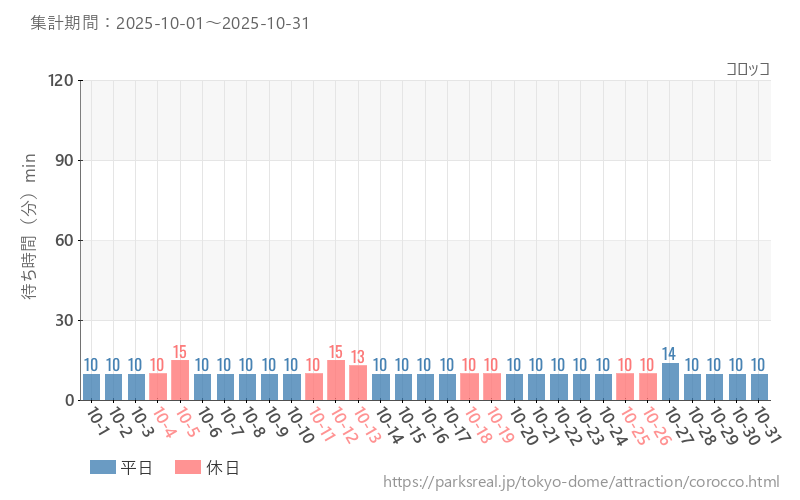 コロッコ、2025年10月の待ち時間