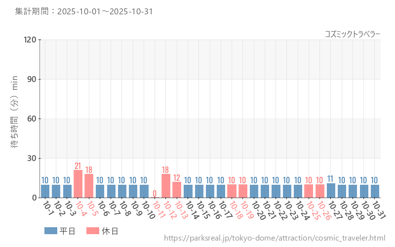 コズミックトラベラー、2025年10月の待ち時間