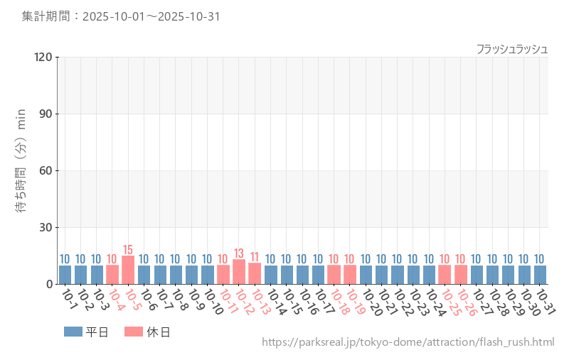 フラッシュラッシュ、2025年10月の待ち時間