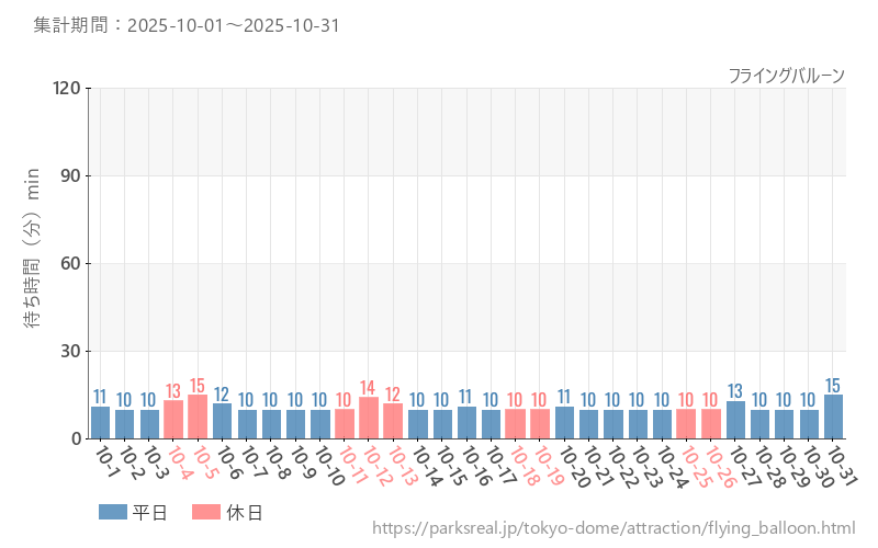 フライングバルーン、2025年10月の待ち時間