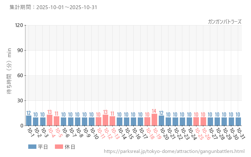ガンガンバトラーズ、2025年10月の待ち時間