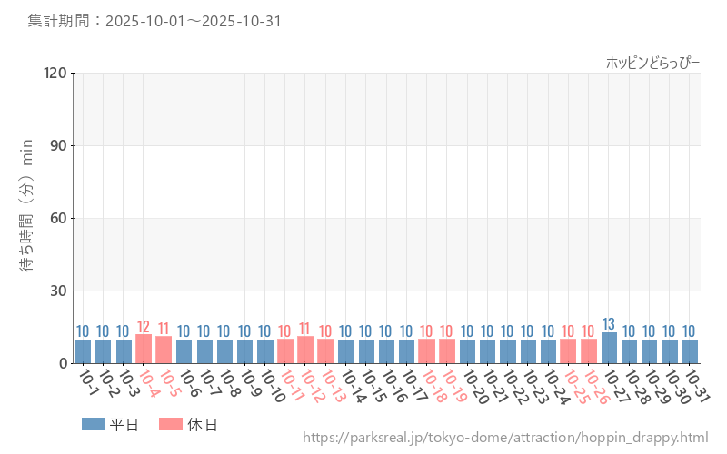 ホッピンどらっぴー、2025年10月の待ち時間