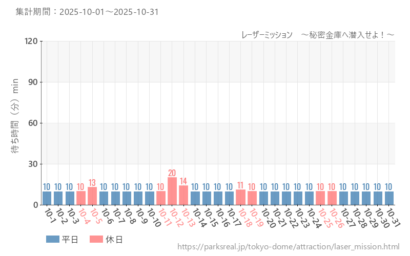 レーザーミッション　～秘密金庫へ潜入せよ！～、2025年10月の待ち時間