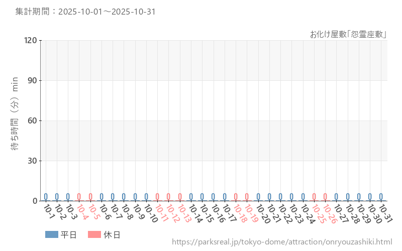 お化け屋敷「怨霊座敷」、2025年10月の待ち時間