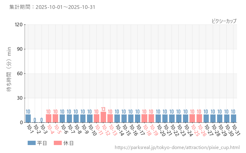 ピクシーカップ、2025年10月の待ち時間