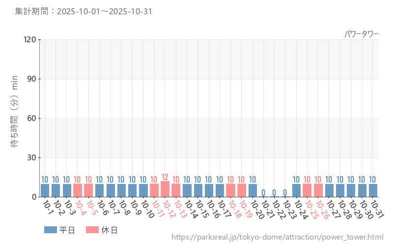 パワータワー、2025年10月の待ち時間