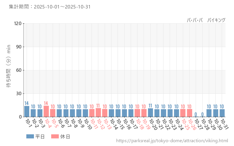 バ・バ・バ　バイキング、2025年10月の待ち時間