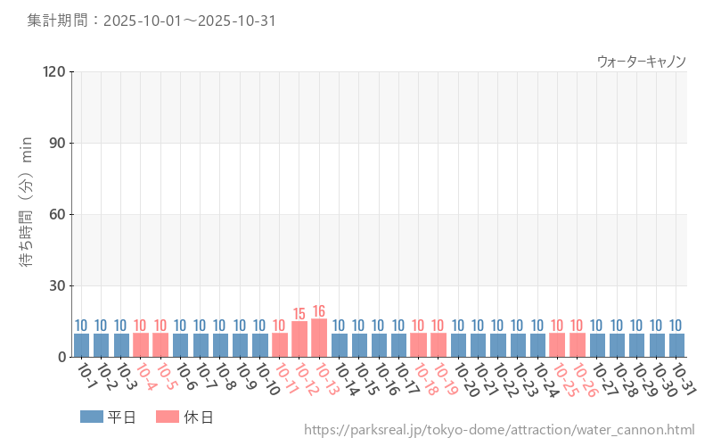 ウォーターキャノン、2025年10月の待ち時間