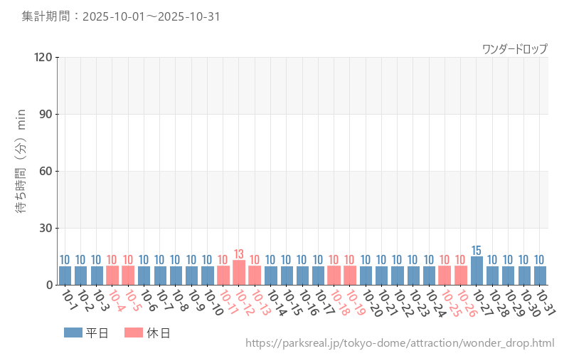 ワンダードロップ、2025年10月の待ち時間