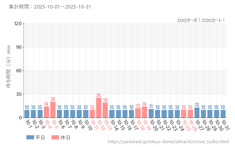 ZOOターボ！ZOOカート！、2025年10月の待ち時間