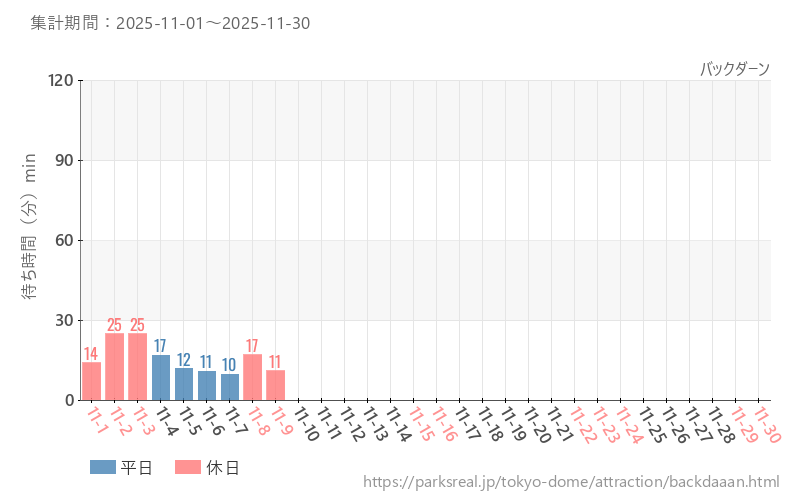 バックダーン、2025年11月の待ち時間