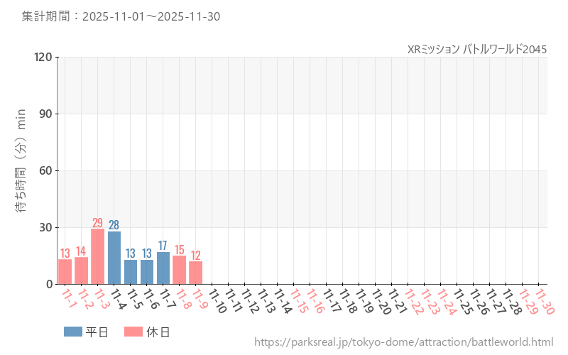 XRミッション バトルワールド2045、2025年11月の待ち時間
