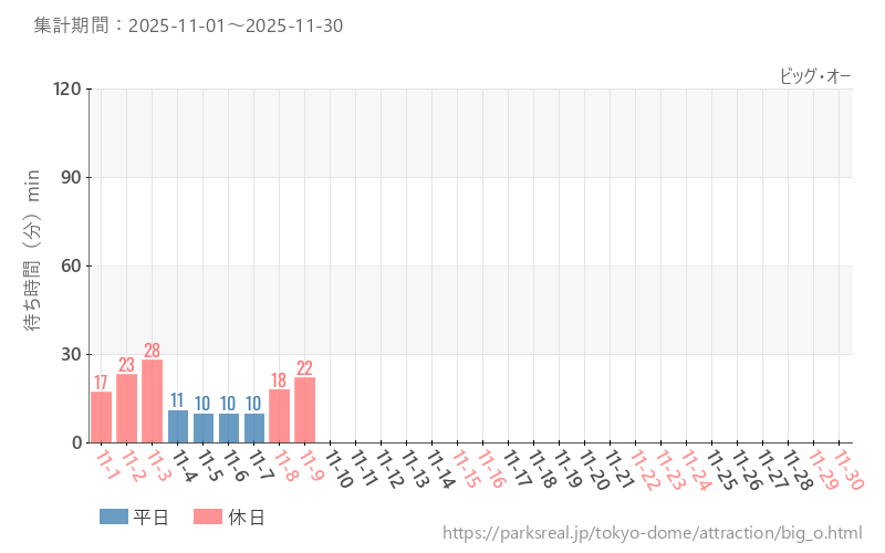 ビッグ・オー、2025年11月の待ち時間