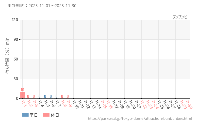 ブンブンビー、2025年11月の待ち時間