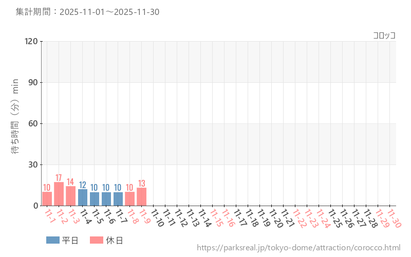 コロッコ、2025年11月の待ち時間