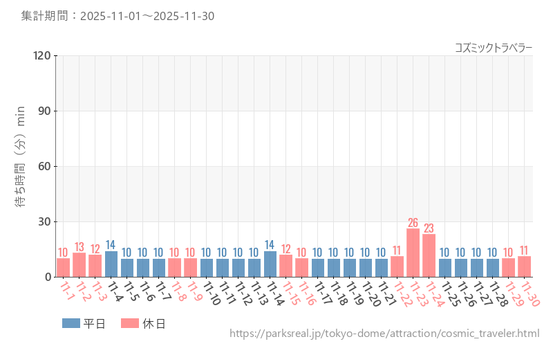 コズミックトラベラー、2025年11月の待ち時間