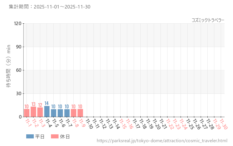 コズミックトラベラー、2025年11月の待ち時間