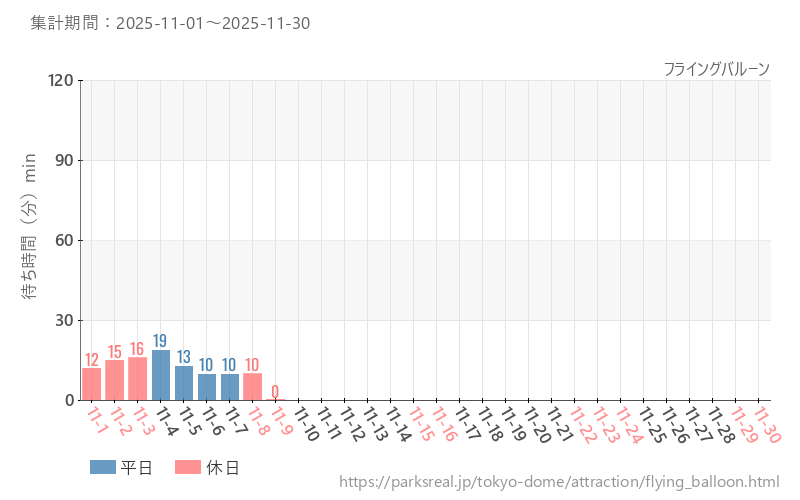 フライングバルーン、2025年11月の待ち時間